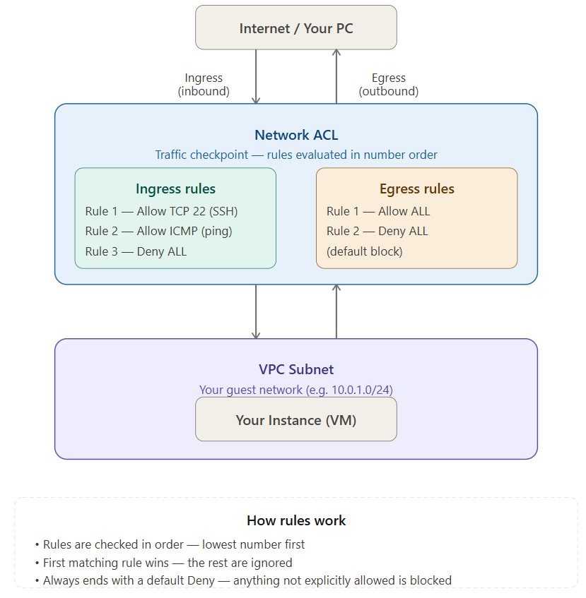 Network ACL Details | AGBC CLOUD Documentation